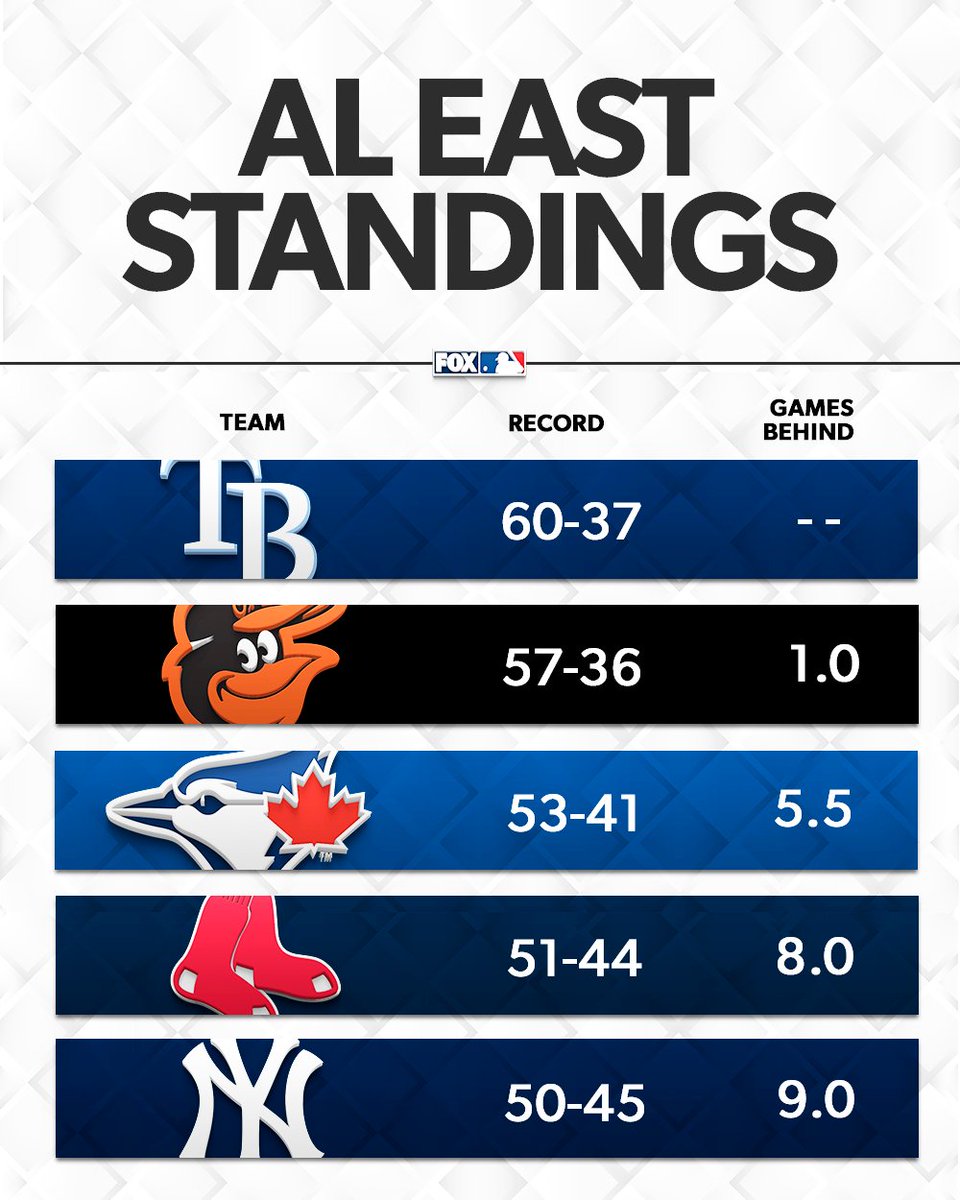 AL East Standings: Current Updates and Implications