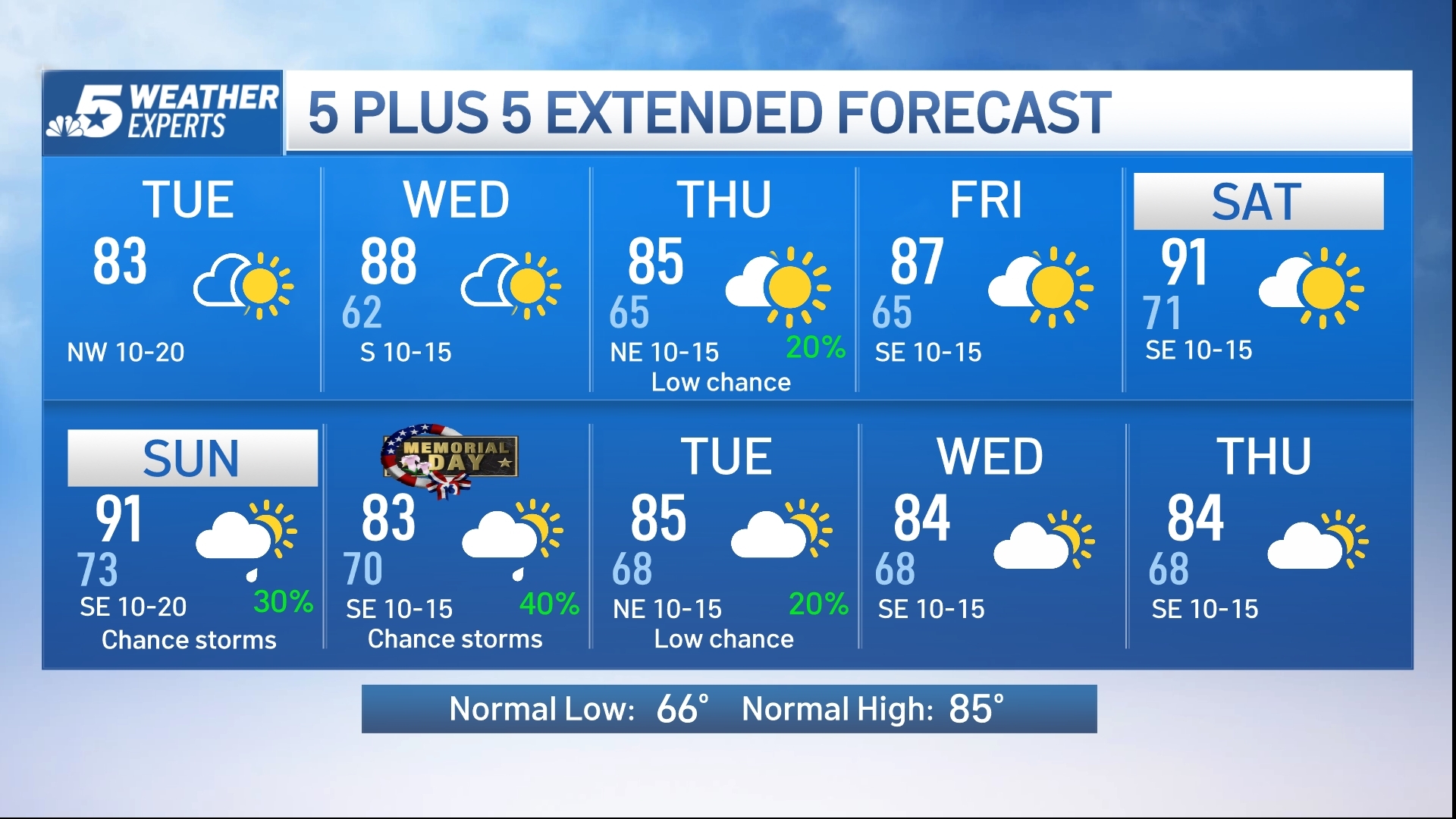 Current and Upcoming Dallas Weather Forecast