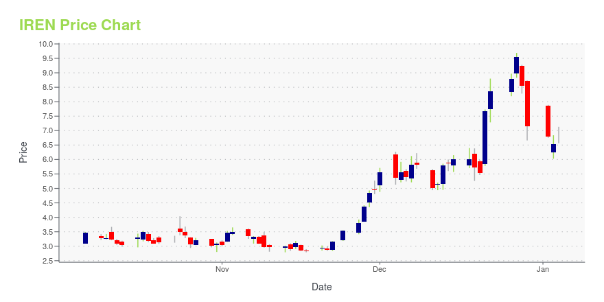 Analyzing IREN Stock: Recent Developments and Future Outlook