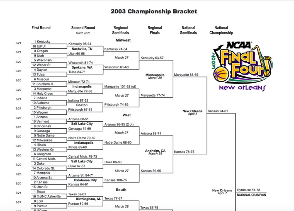 The NCAA: Trends, Changes, and Impacts on College Sports