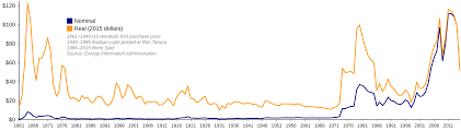 Analyzing the Current Trends in Oil Price