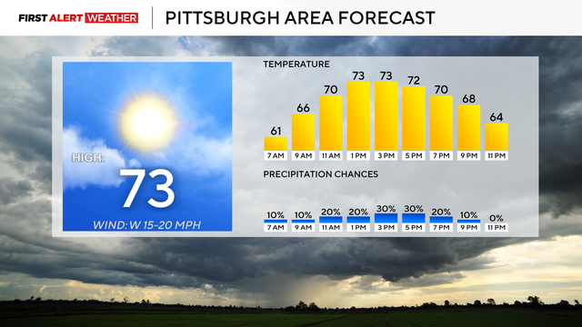 Current Pittsburgh Weather Forecast and Trends