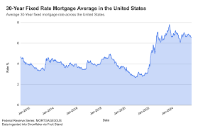 Current Trends in 30 Year Mortgage Rates Today