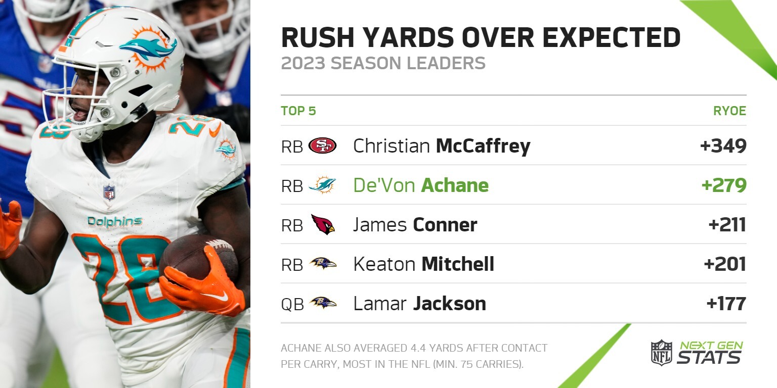 Analyzing Achane Stats and Performance in the NFL