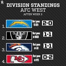Current AFC West Standings and Playoff Implications