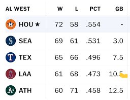 Current AL West Standings and Playoff Implications