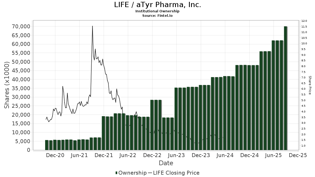 Understanding ATYR Pharma Stock: Current Performance and Future Outlook