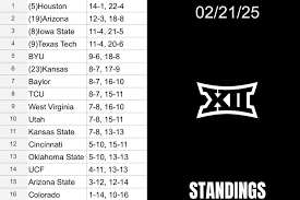 Current Big 12 Standings for the 2023 Season