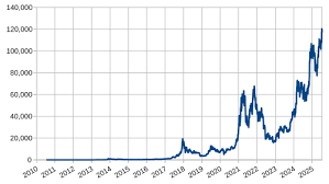 Analyzing the Current Trends in Bitcoin Price
