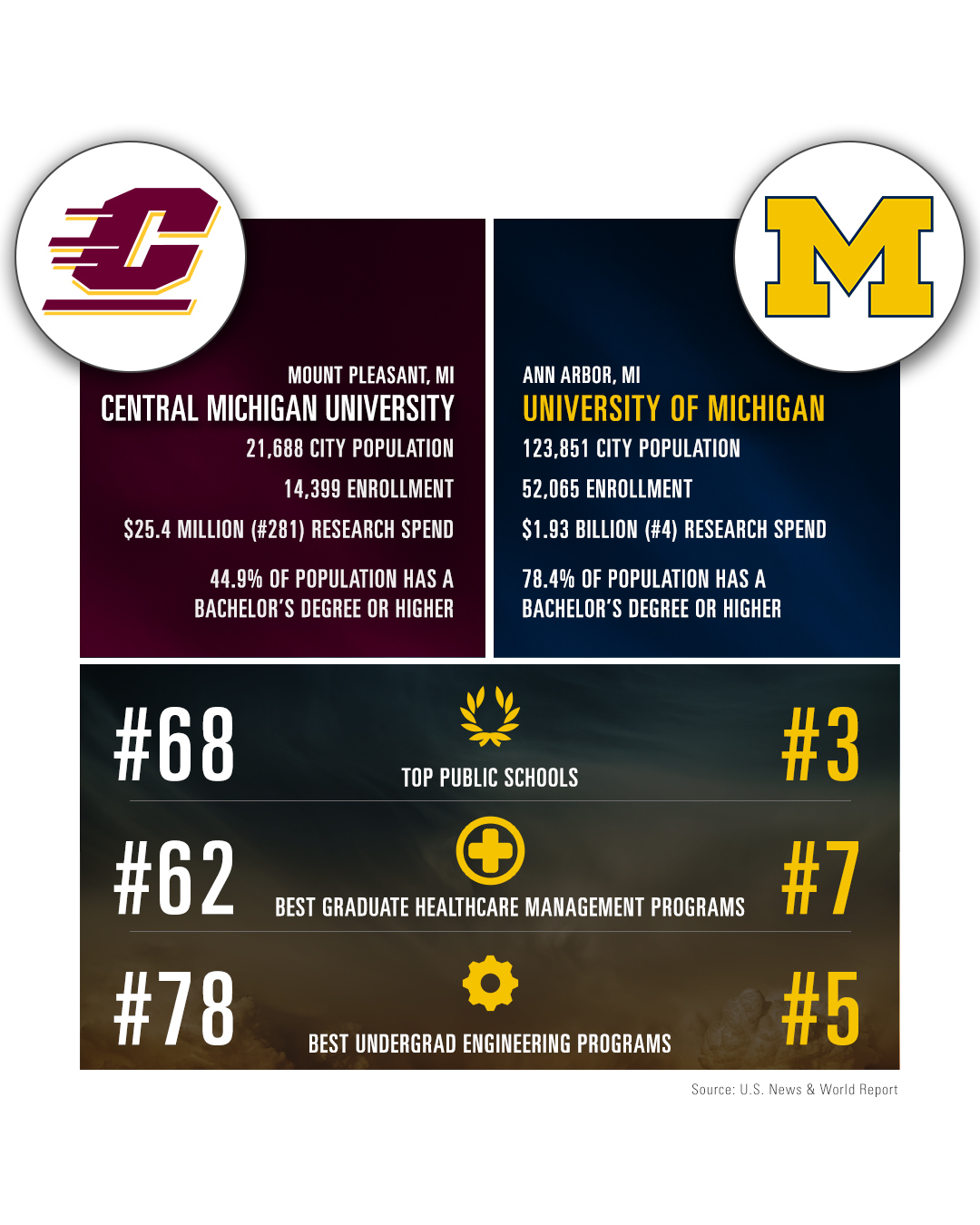 Understanding the Rivalry: Central Michigan vs. Michigan