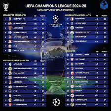 Current Champions League Standings: Key Insights and Performances