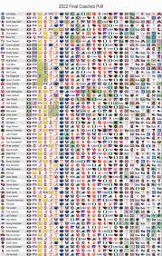 What You Need to Know About the Coaches Poll
