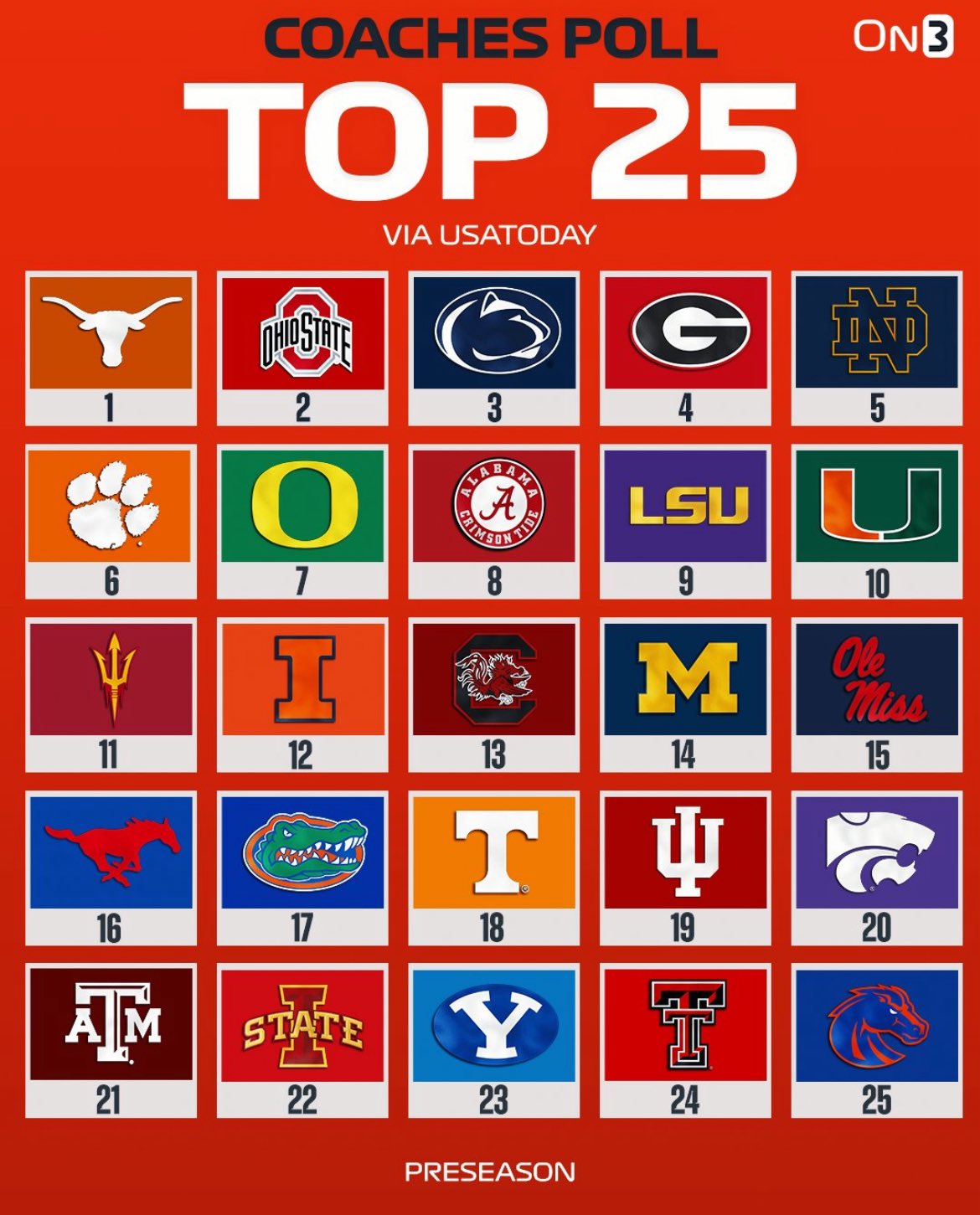 The Coaches Poll Top 25: Latest Rankings and Insights