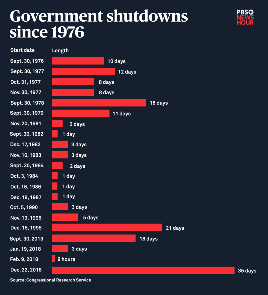 Did the Government Shut Down? Exploring Recent Events