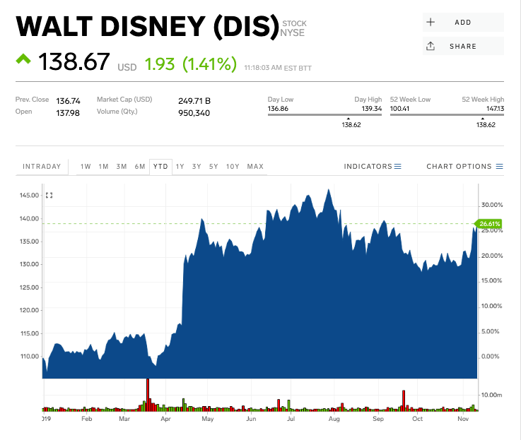 Analyzing Disney Stock: Current Trends and Future Outlook