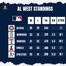 Current Dodgers Standings and Playoff Prospects
