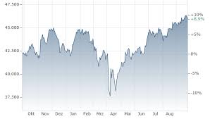 Understanding the Dow Jones Industrial Average: Trends and Insights