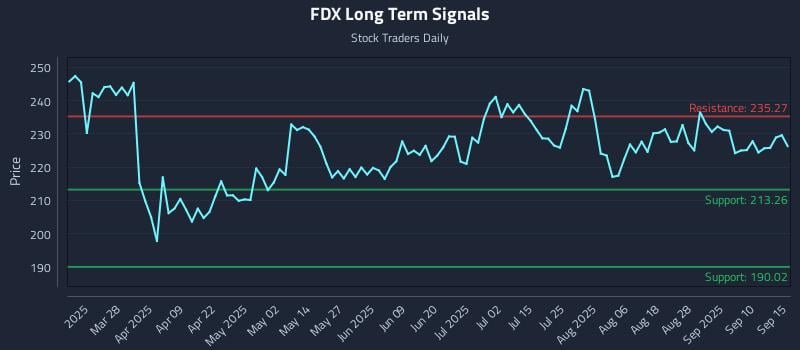 Understanding the Current Landscape of FDX Stock