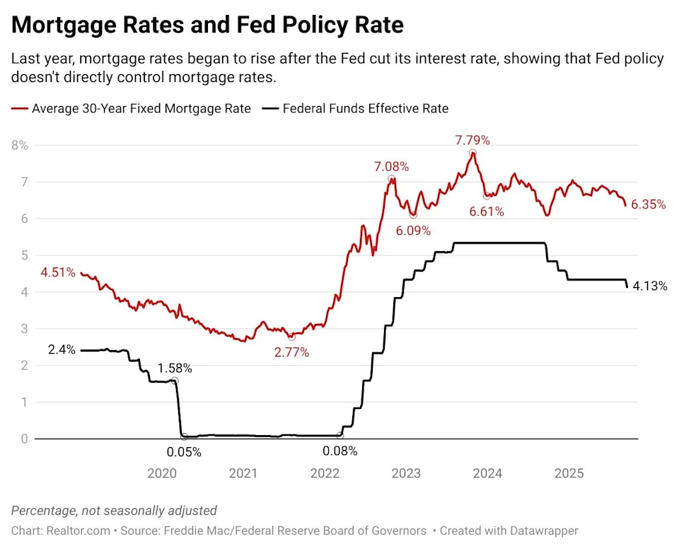 Impacts of Fed Rate Cuts on Mortgage Interest Rates