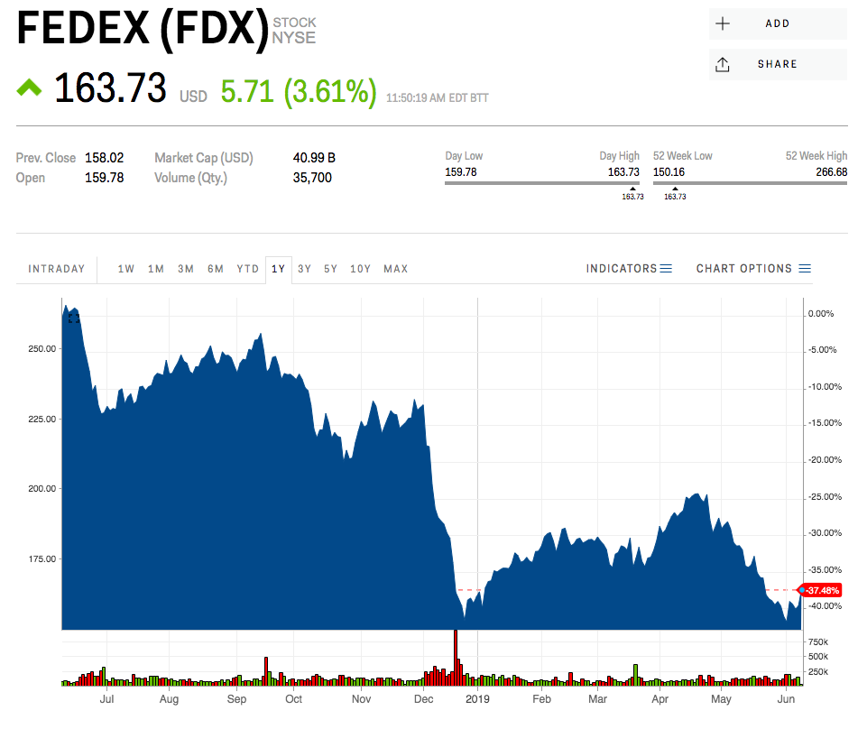 Analyzing FedEx Stock: Trends and Market Insights