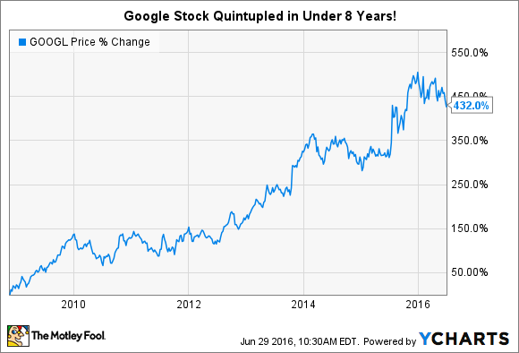 Analyzing the Current Google Stock Price Trends