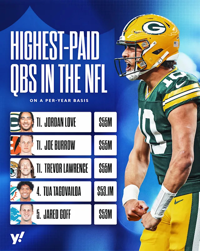 Understanding Jordan Love’s Contract with the Packers