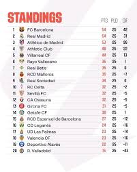 Current La Liga Standings and Team Performance