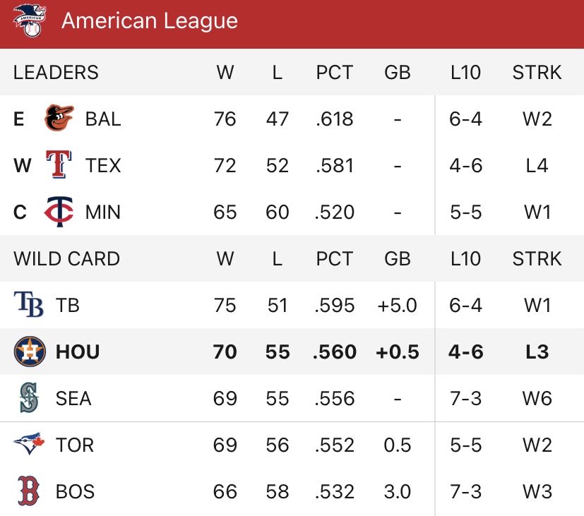 Current MLB Standings and Wildcard Race Insights