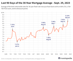 Understanding Mortgage Rates Today: Trends and Implications