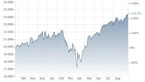 The Importance of NASDAQ Futures in Today’s Market