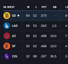 Current NL West Standings: A Competitive Race in 2023
