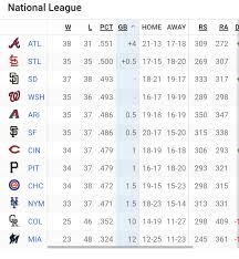 Current NL West Standings and Playoff Implications