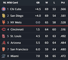Current NL Wild Card Standings and Playoff Outlook