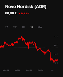 Understanding NVO Stock: Trends and Current Insights