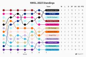 Current NWSL Standings: Key Insights for Fans