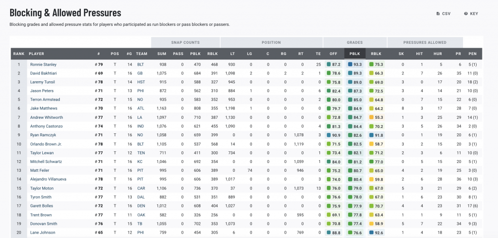 Understanding PFF Rankings: A Deep Dive into NFL Evaluations
