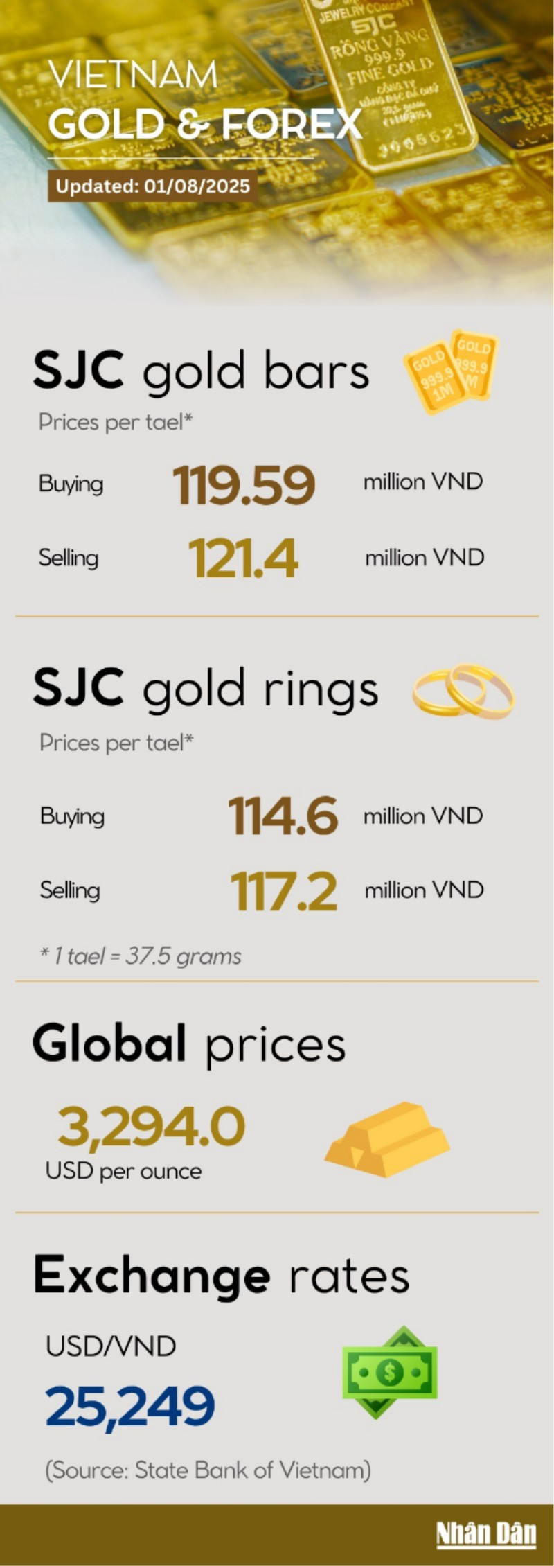 Understanding the Price of Gold Today and Its Market Influencers