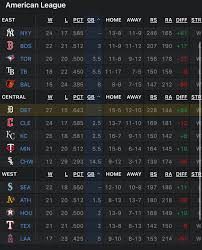 Tigers Standings: Current Performance and Playoff Prospects