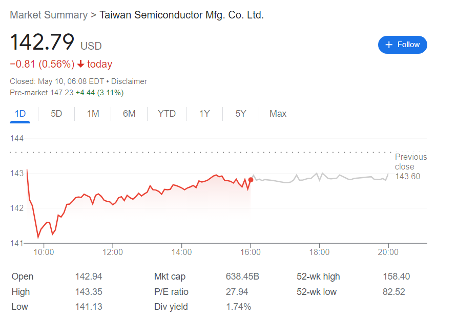 Current Trends and Analysis of TSM Stock in 2023