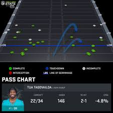 In-Depth Review of Tua Stats and Their Impact on the NFL