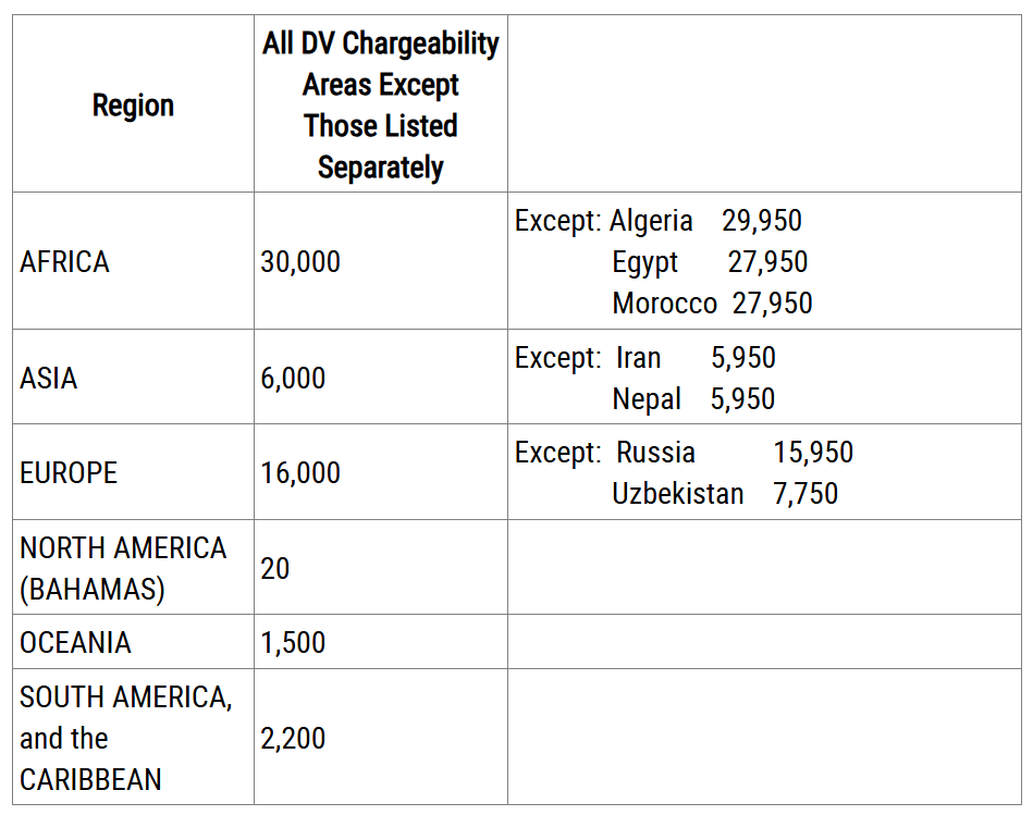 Understanding the USCIS Visa Bulletin: October 2023 Update