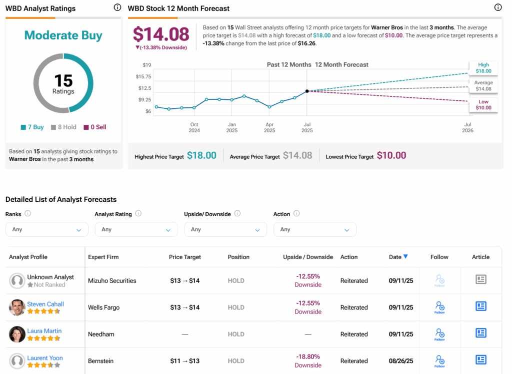 Understanding WBD Stock: Trends and Future Outlook
