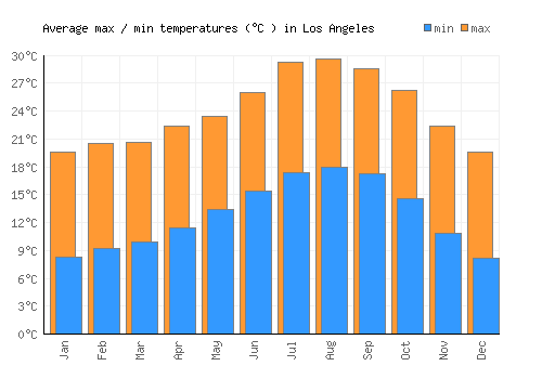 Understanding the Weather in Los Angeles: Current Conditions and Forecast
