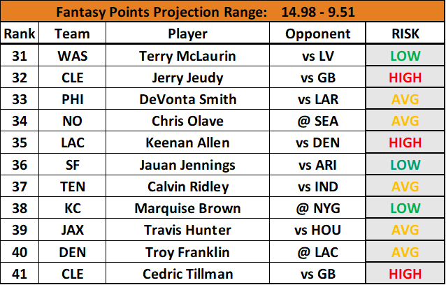 Week 3 Fantasy Rankings: Key Players and Insights