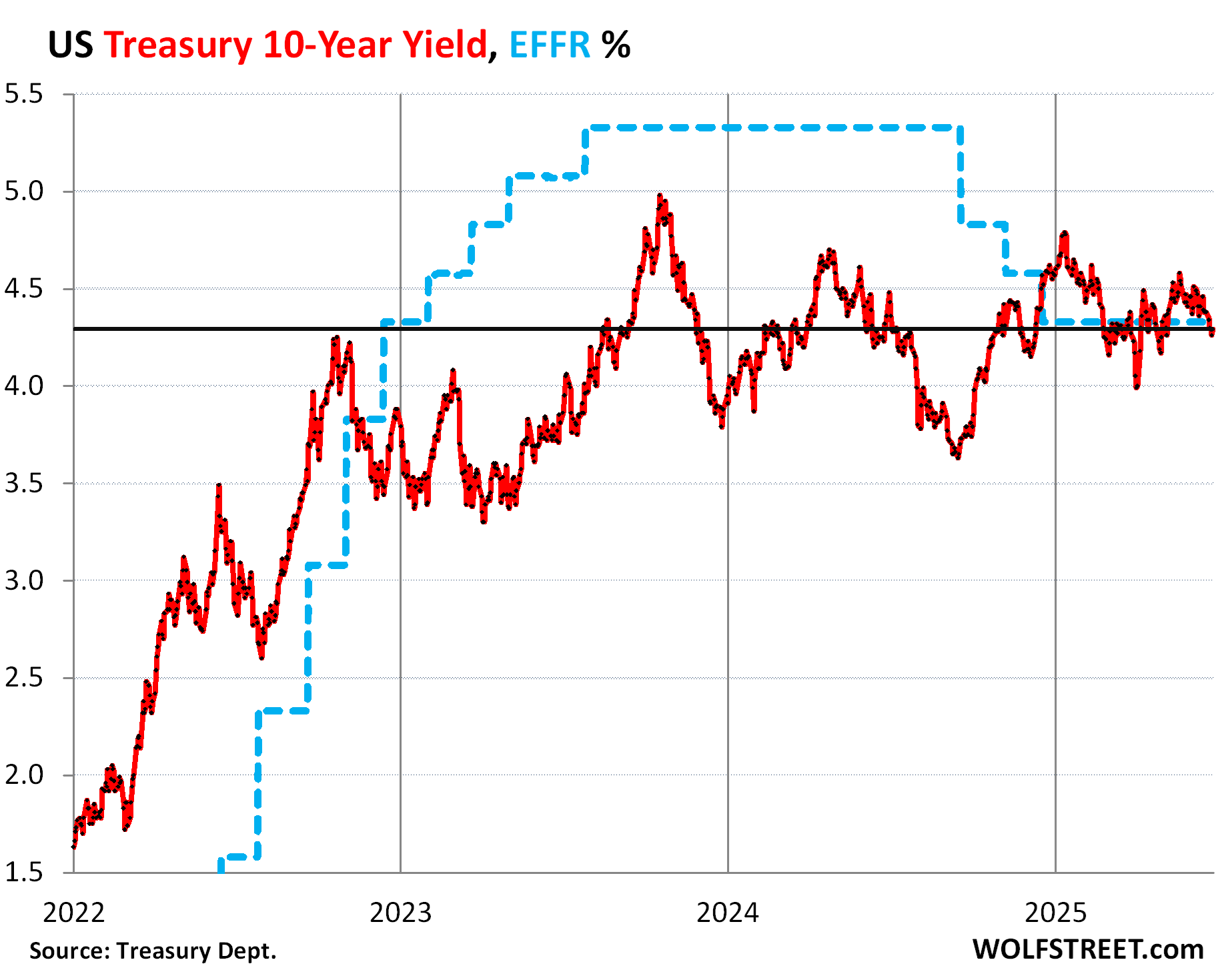 Understanding the Importance of the 10 Year Treasury Yield
