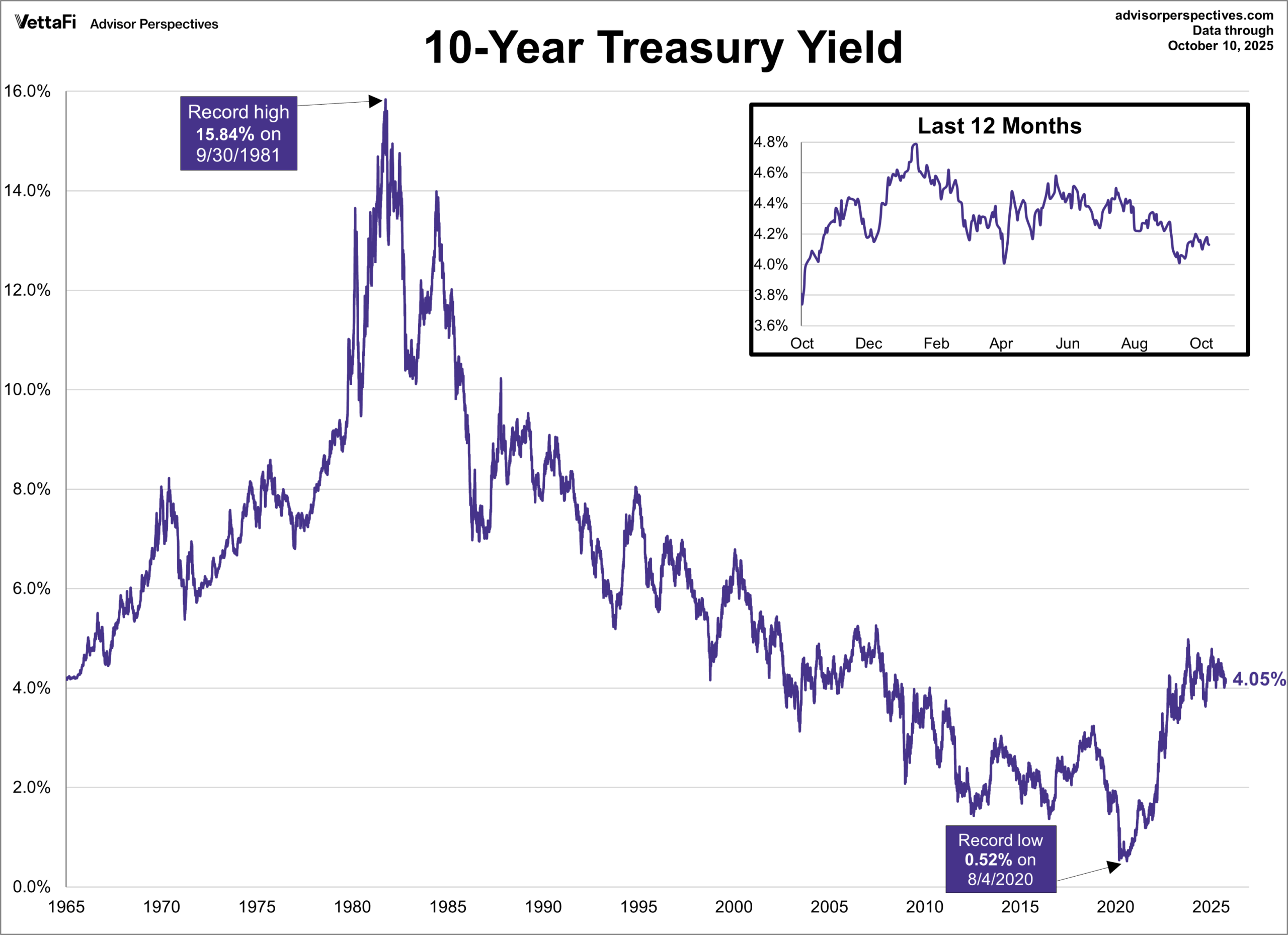 The Importance of the 10 Year Treasury Yield in Current Economic Conditions