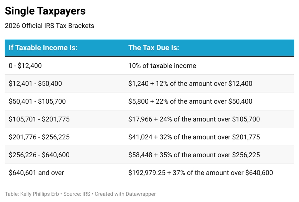 Understanding the 2026 Tax Brackets: What You Need to Know