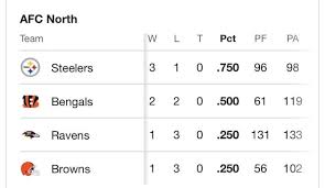 Current AFC North Standings: Who’s on Top This Season?