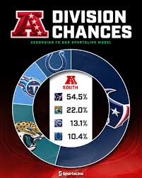 AFC South: Current Events and Team Performance