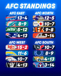 A Look Ahead: AFC Standings 2025